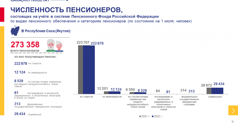 Численность пенсионеров и средний размер назначенных пенсий в РС(Я)